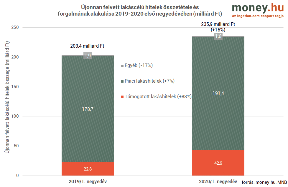 újonnan felvett lakáscélú hitelek összetétele és forgalmának alakulása 2019-2020 első negyedév