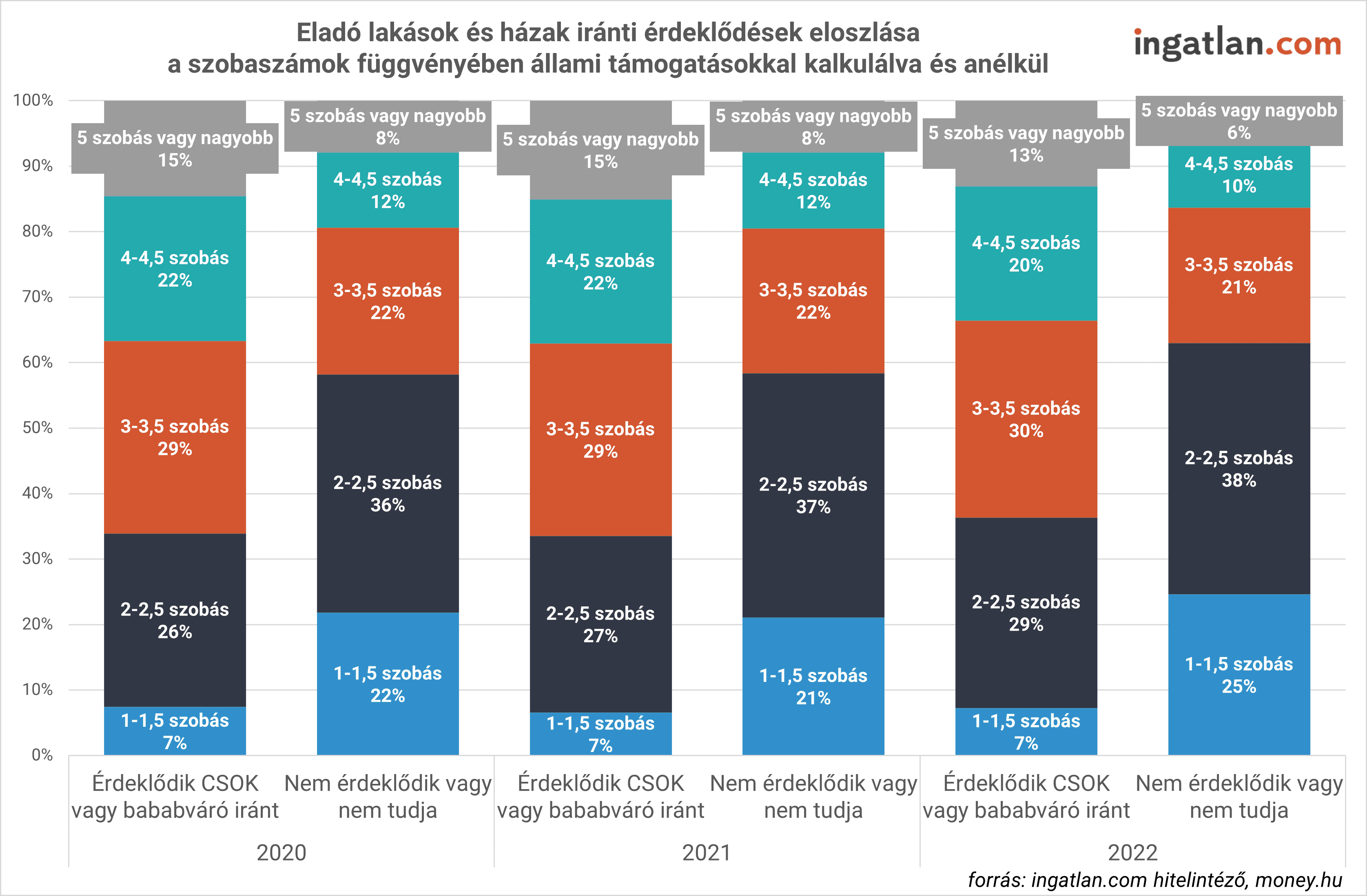 eloszlás szobaszám állami támogatások grafikonja, ingatlan.com-hitelintéző-money.hu