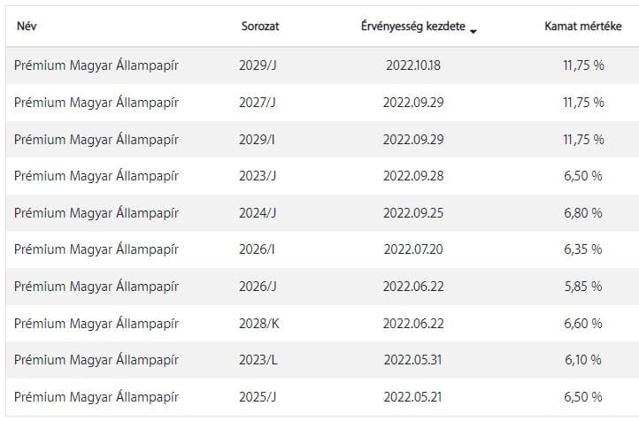 PMÁP sorozatok és azok kamatai a MÁK oldalán