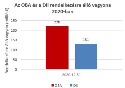 az OBA és a litván betétbiztosító (DII) rendelkezésre álló vagyona 2020-ban