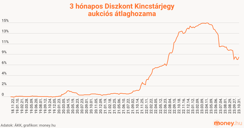 3 hónapos Diszkont Kincstárjegy aukciós átlaghozama, grafikon, 2018-2023