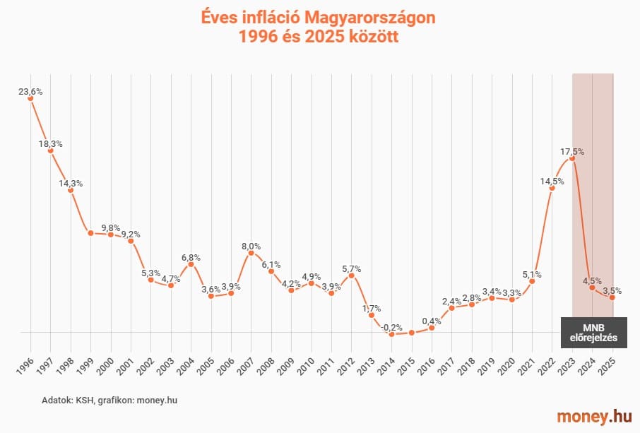 magyar infláció 1996 és 2025 között grafikon