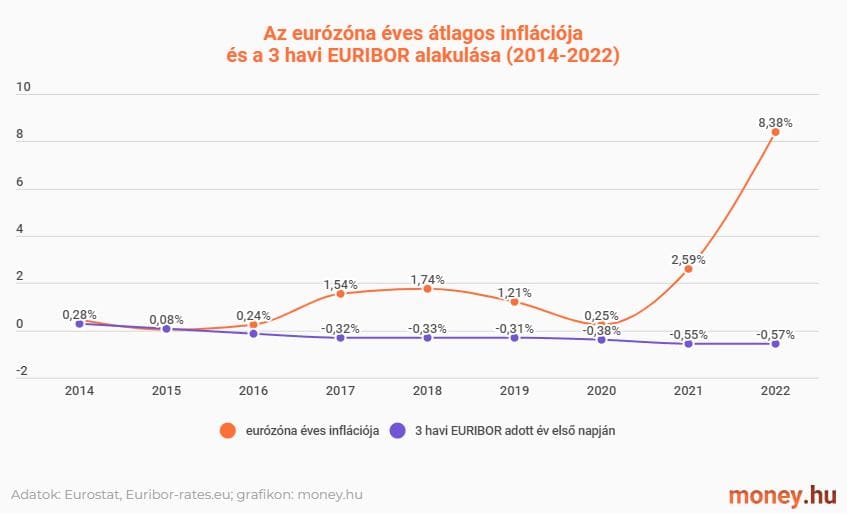 emáp vs. pemáp: eurózóna infláció és 3 havi euribor 2014-2022