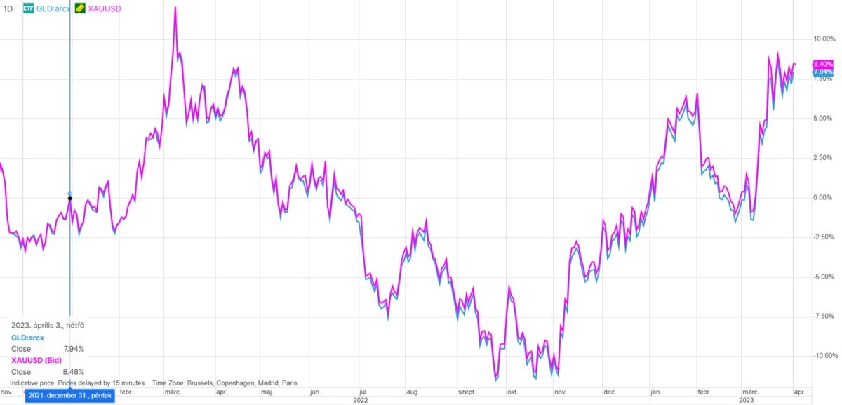 SPDR Gold Trust (kék) és az arany/USD (lila) árfolyam