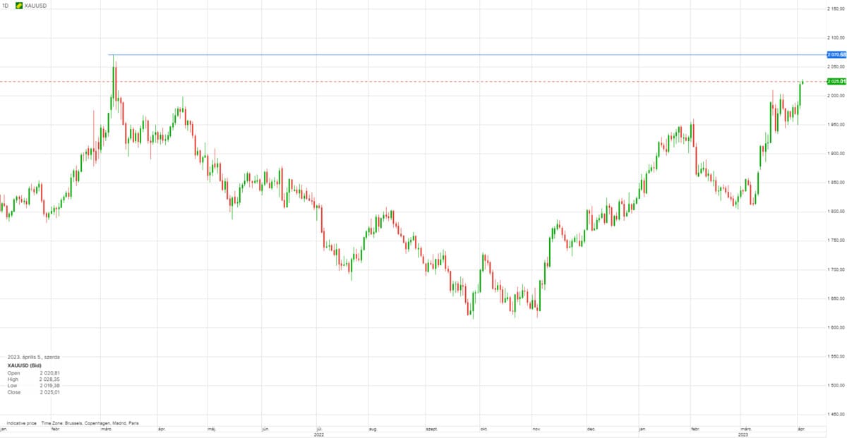 xau usd 2023 ápr 5