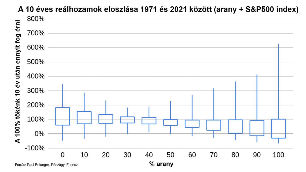 10 éves reálhozamok eloszlása 1971 és 2021 között (arany + S&P 500 index) ábra, grafikon