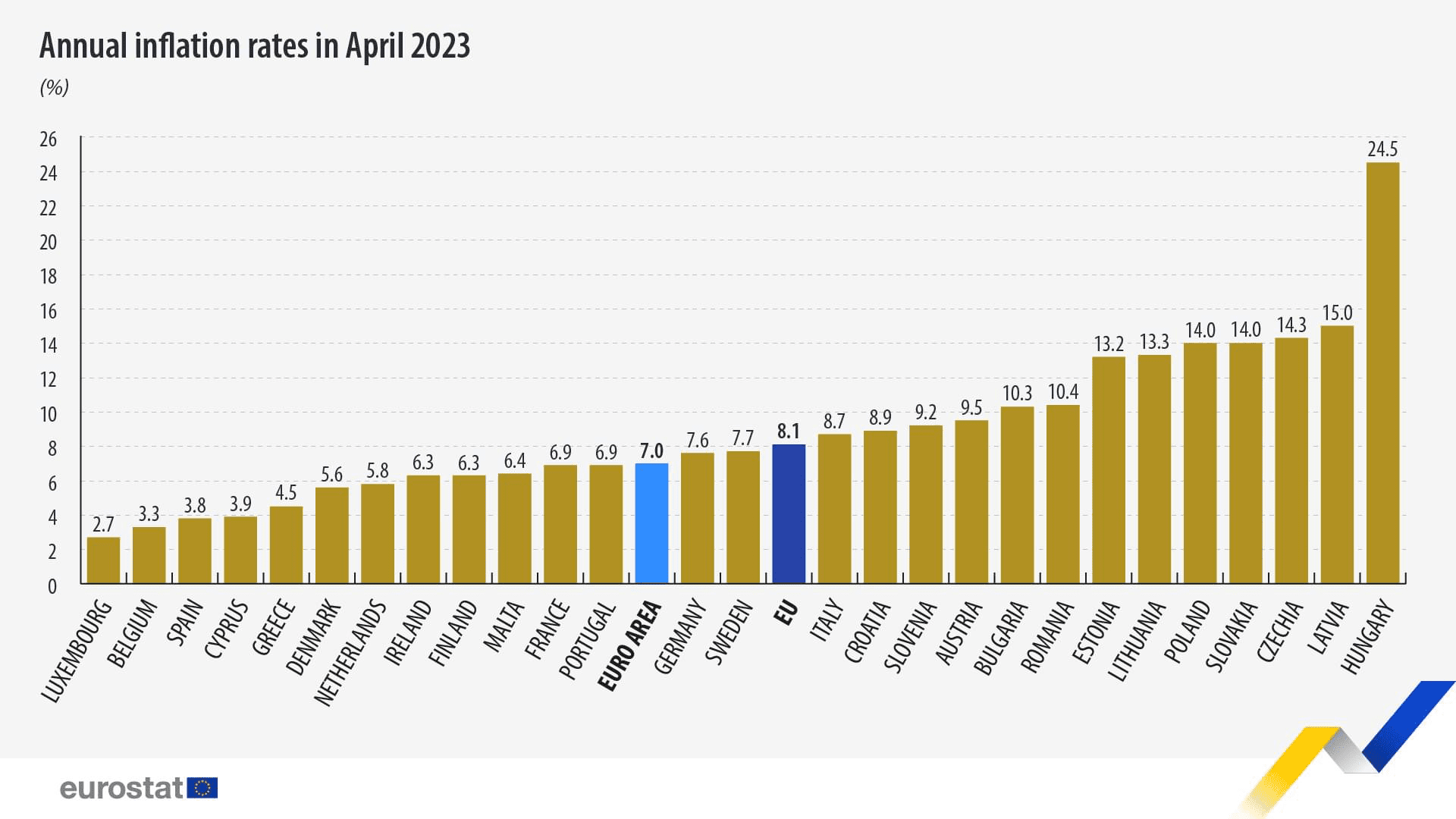 2023 áprilisi infláció, EU, Eurostat