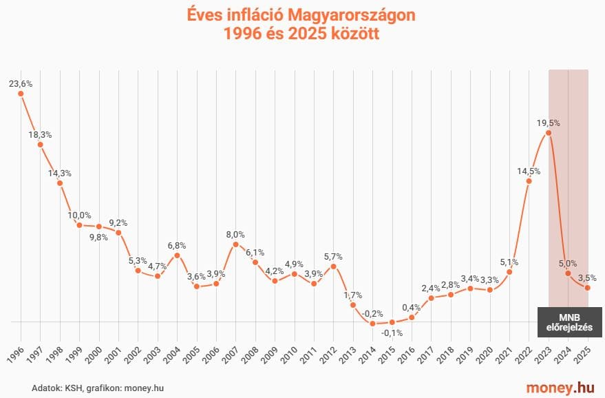 éves infláció magyarországon 1996 és 2025 között ábra grafikon