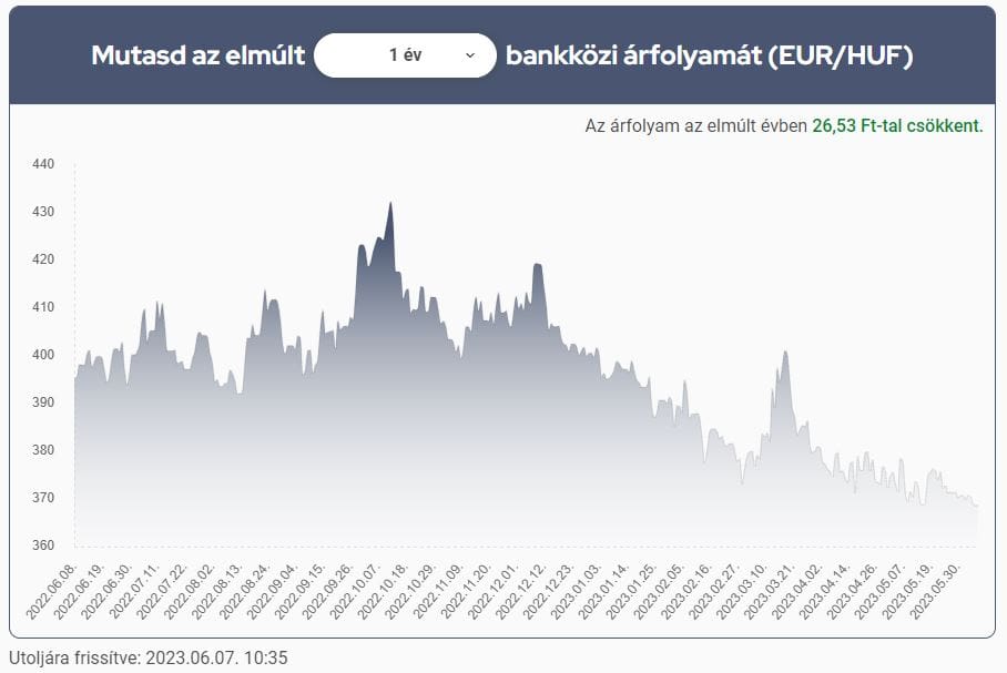euró-forint árfolyam, elmúlt egy év, ábra