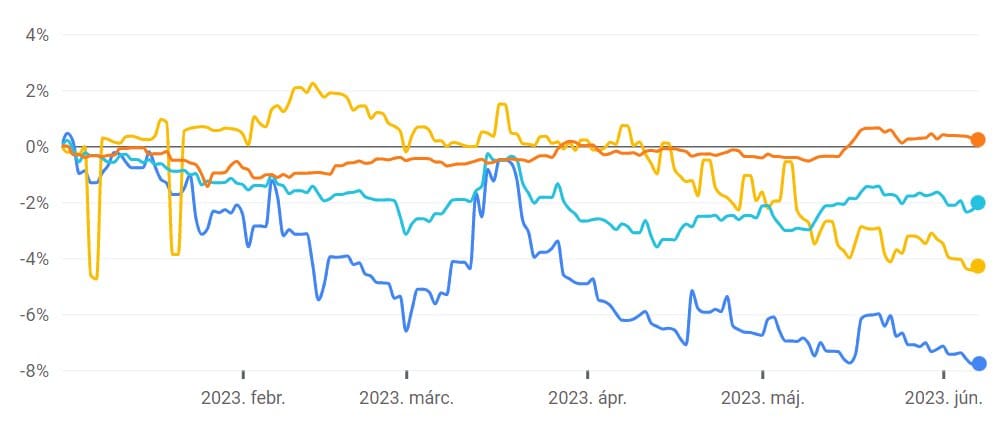 A régiós devizák euróhoz mért árfolyamának változása. A kék vonal mutatja a forint, a sárga a lengyel zloty, a világoskék a cseh korona, a narancssárga pedig a román lej idei árfolyamváltozását. Forrás: Google Finance
