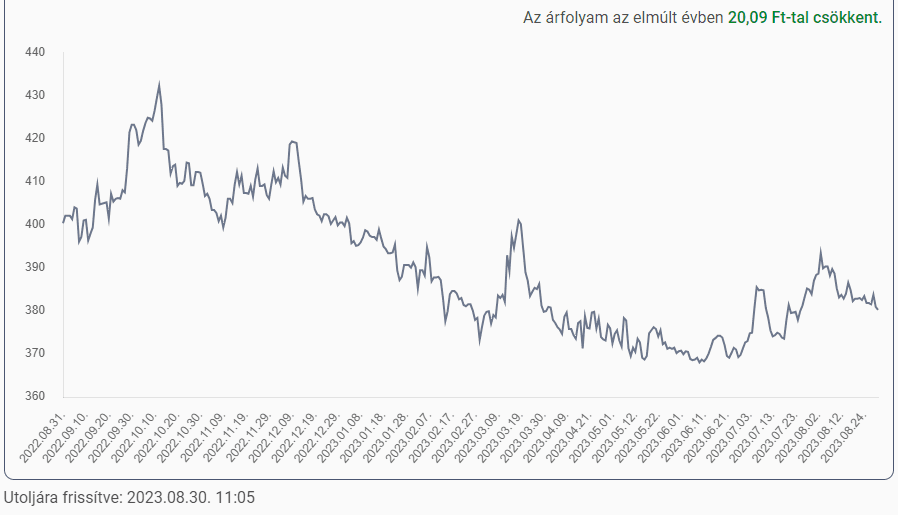 euró-forint árfolyam 2023.08.30-án, elmúlt egy évben