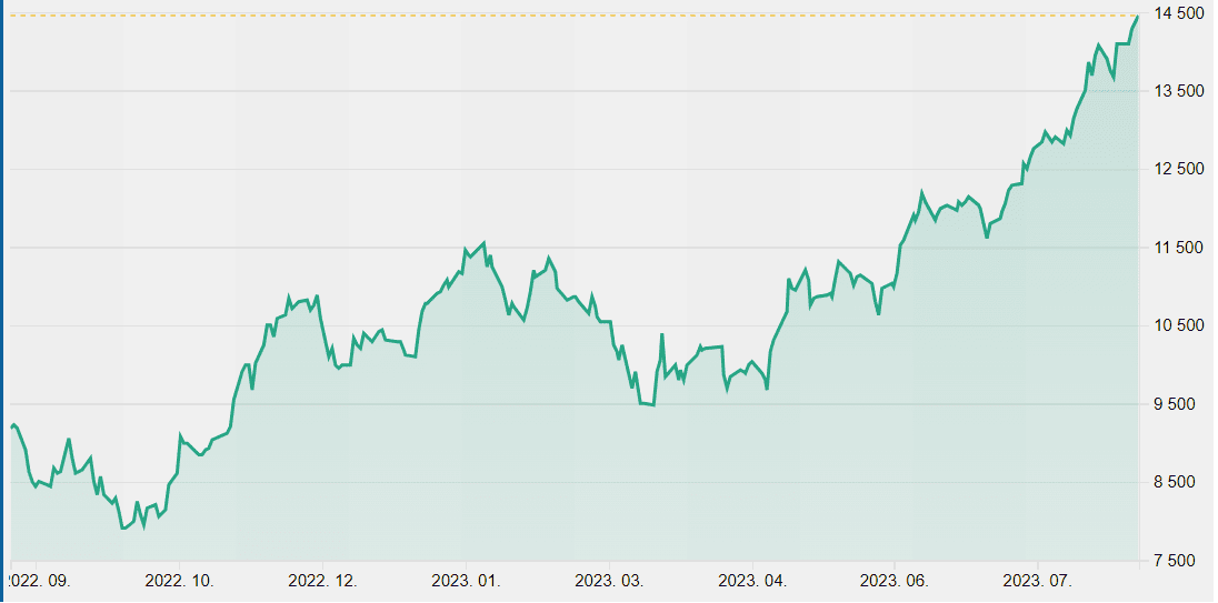 OTP Bank (OTP) részvény egyéves árfolyama