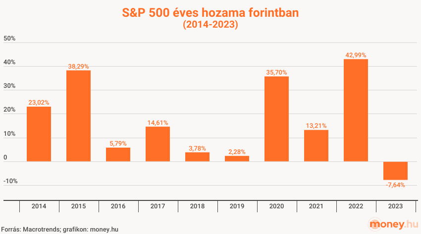 S&P 500 éves hozama forintban 2014-2023, grafikon