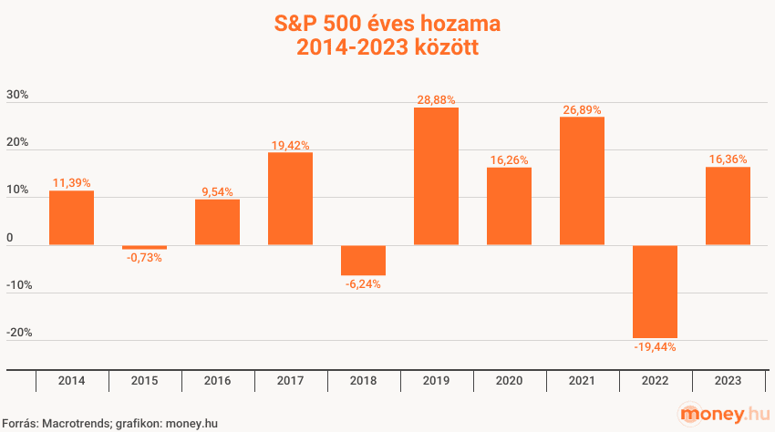 S&P 500 éves hozama dollárban 2014-2023, grafikon