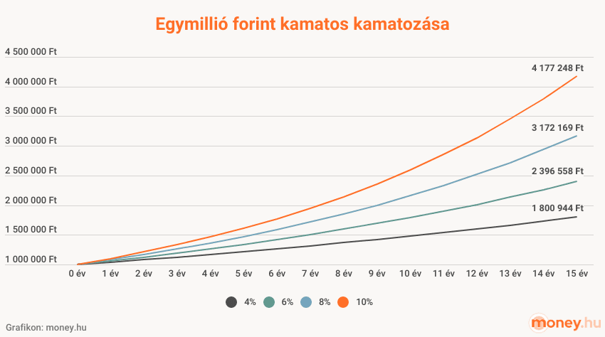 1 millió forint kamatos kamatozása grafikon
