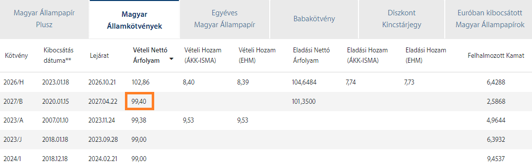 Magyar Államkötvény visszaváltási árfolyama