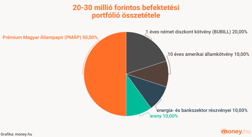 30 millió forintos befektetési portfólió összetétele, kördiagram