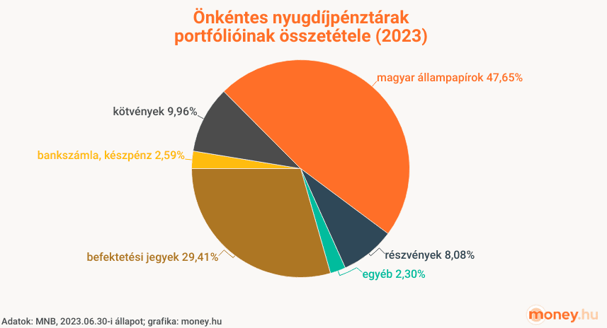 önkéntes nyugdíjpénztárak portfólióinak összetétele, 2023, MNB, kördiagram