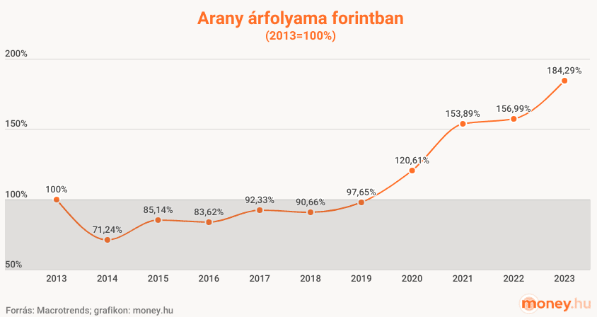 arany árfolyama forintban 2013-2023, grafikon