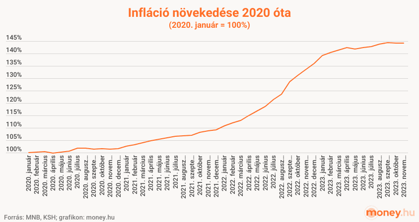 magyar infláció 2020 óta, 2020-hoz képest, három év alatt, grafikon