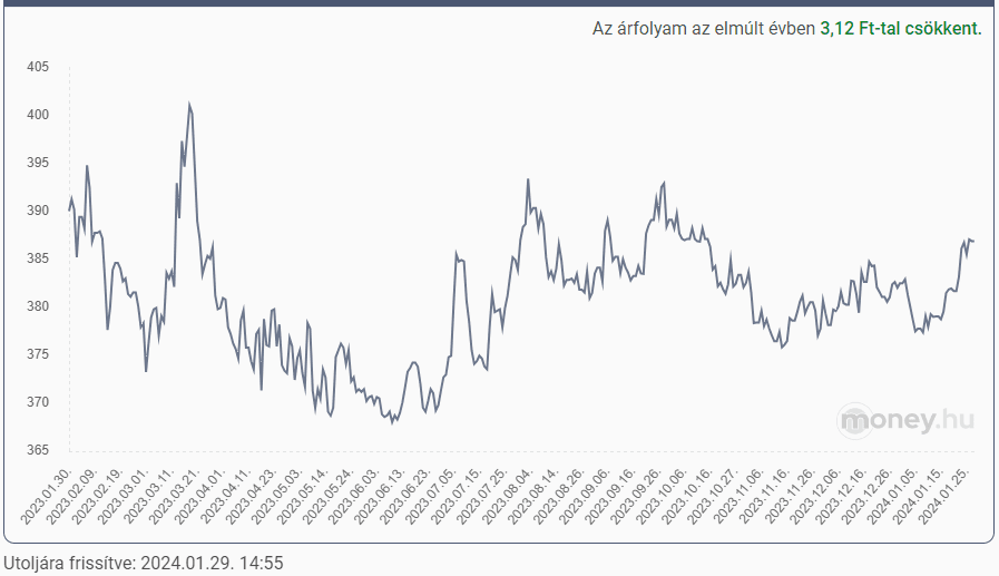 euró forint árfolyam 2023-2024 elmúlt egy év grafikon