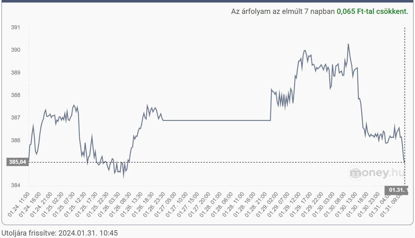 euró-forint árfolyam 2024. január 31-én, elmúlt 7 nap, grafikon