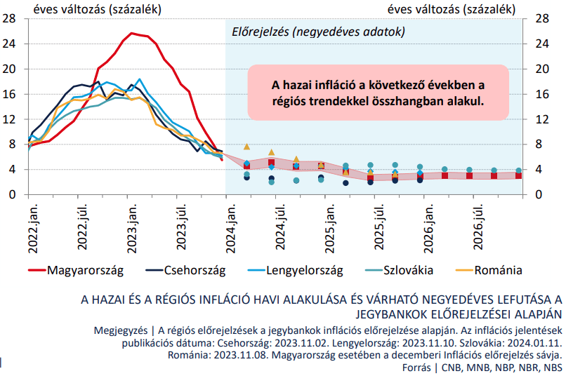 MNB inflációs előrejelzése a régióban 2026 végéig