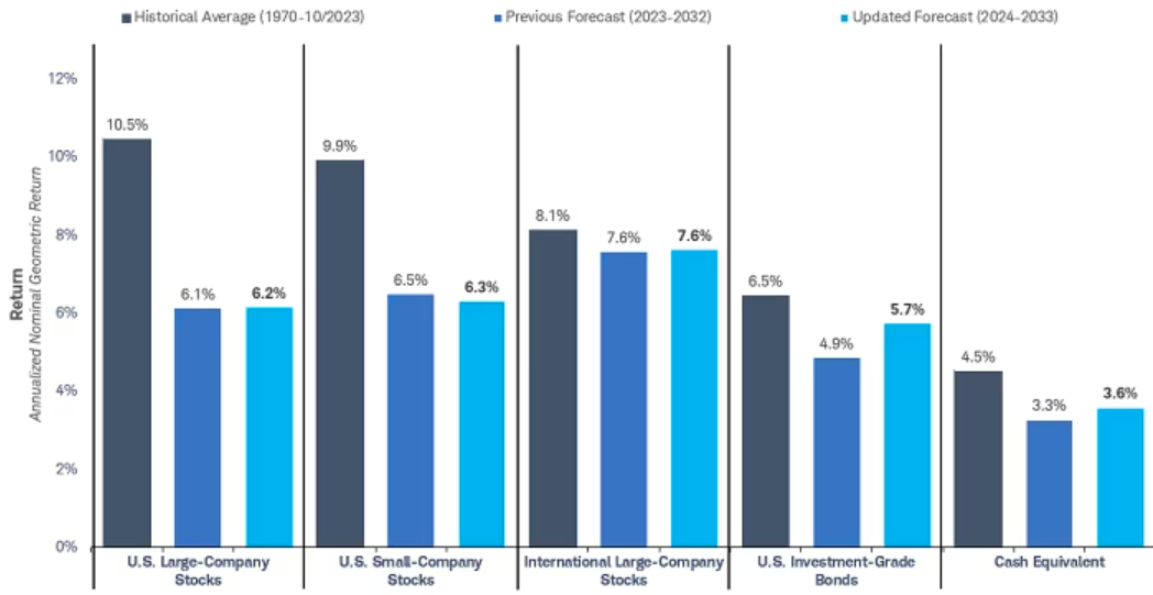 a következő 10 évben várható éves átlaghozamok az USA-ban - részvények, kötvények, kincstárjegyek - Schwab grafikon