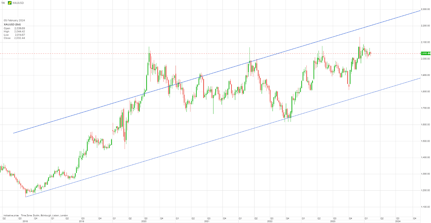 xau-usd grafikon, arany árfolyama, 2018 és 2024. február között