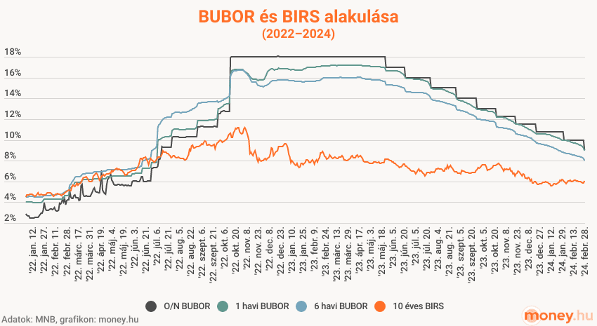 bubor és birs alakulása, 2022-2024, grafikon