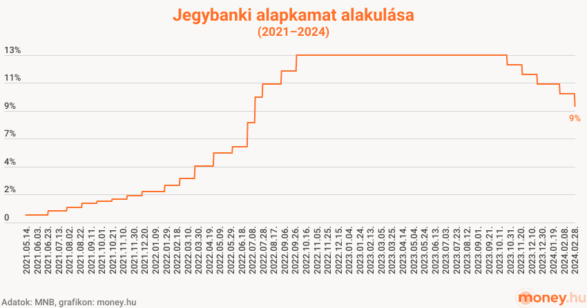 jegybanki alapkamat alakulása, 2021-2024, grafikon