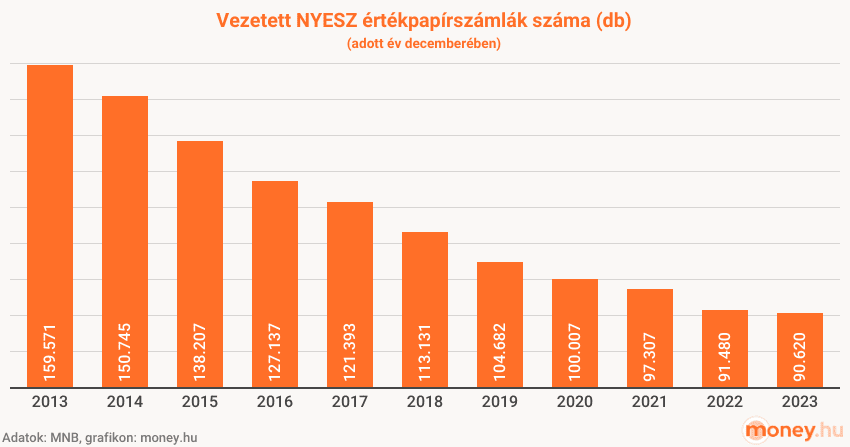 nyesz számlák darabszáma, alakulása, grafikon