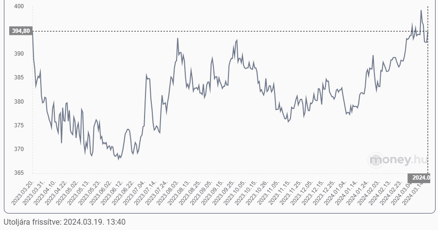 euró-forint árfolyam grafikon, 2024.03.19-én