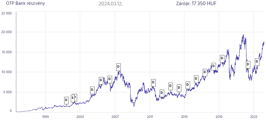 otp bank részvény árfolyama, grafikon, bét