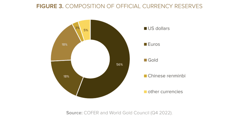 Jegybanki tartalékok összetétele (2022): 56% dollár, 18% euró, 18% arany
