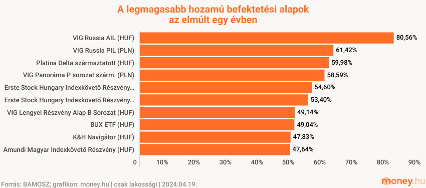 10 legjobb hozam magyar befektetési alapoknál 2023 április és 2024 április között, 1 éves hozam, bamosz