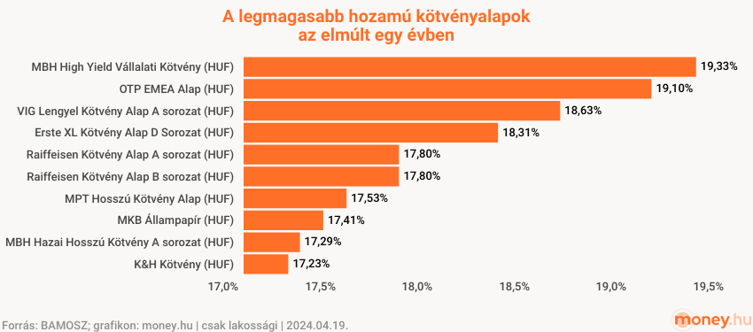 10 legjobb hozam magyar kötvényalapoknál 2023 április és 2024 április között, 1 éves hozam, bamosz
