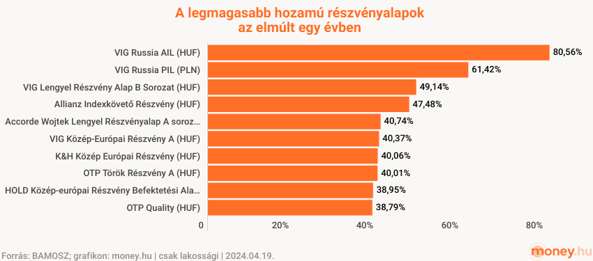 10 legjobb hozam magyar részvényalapoknál 2023 április és 2024 április között, 1 éves hozam, bamosz